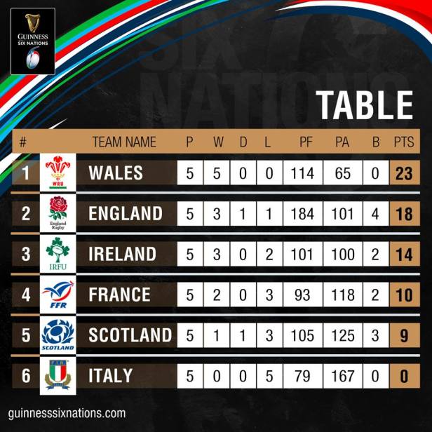 final Guinness Six Nations table