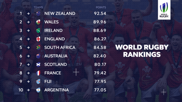 World Rugby rankings