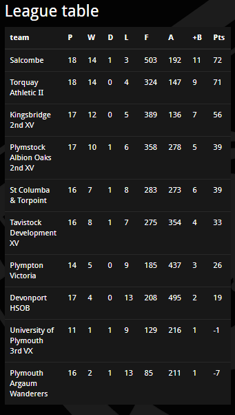 Salcombe rugby league table